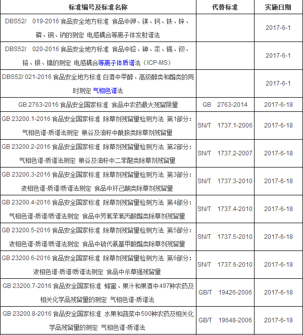 2017年6月起實施的食品相關(guān)儀器標準