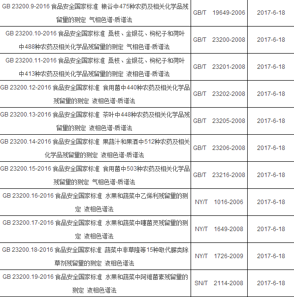 2017年6月起實施的食品相關(guān)儀器標準