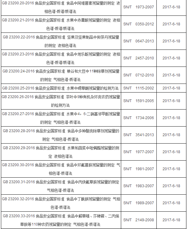 2017年6月起實施的食品相關(guān)儀器標準