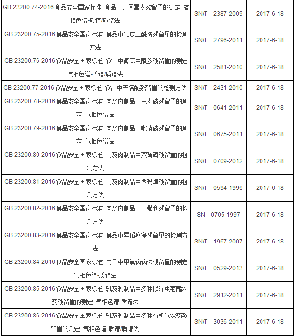 2017年6月起實施的食品相關(guān)儀器標準
