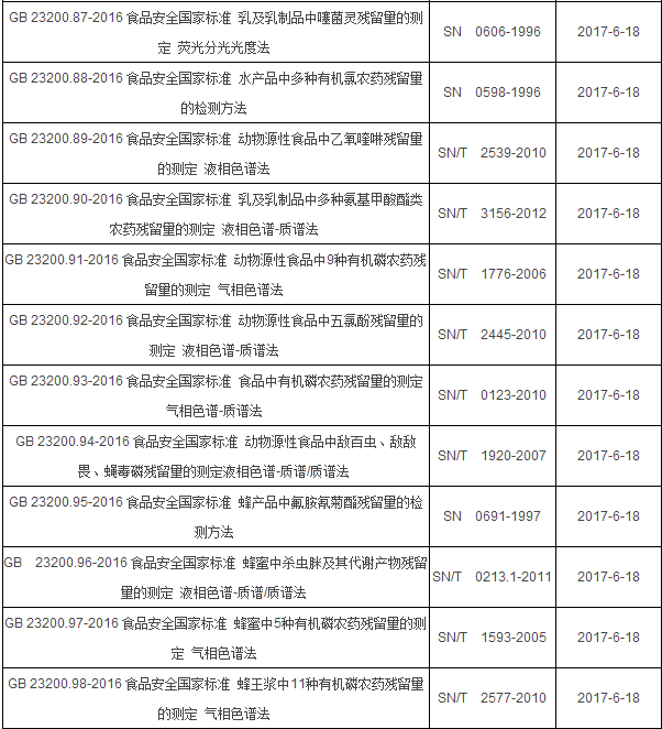 2017年6月起實施的食品相關(guān)儀器標準